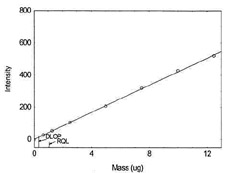 Figure 1.1.4. Plot of data to determine DLOP/RQL
          for Cobalt. (Y=42.2X + 0.4)