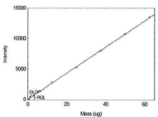 Figure 1.1.5. Plot of data to determine DLOP/RQL
          for Chromium. (Y=215.6X - 6.5)