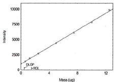 Figure 1.1.6. Plot of data to determine DLOP/RQL
          for Copper. (Y=136.4X + 648.9)