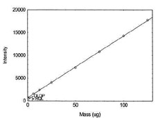 Figure 1.1.7. Plot of data to determine DLOP/RQL
          for Iron. (Y= 136.4X + 648.9)