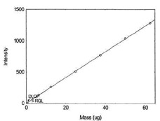 Figure 1.1.10. Plot of data to determine
          DLOP/RQL for Nickel. (Y= 20.6X + 3.0)