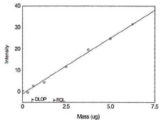 Figure 1.1.11. Plot of data to determine
          DLOP/RQL for Lead. (Y= 5.2X - 1.0)