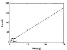 Figure 1.1.12. Plot of data to determine
          DLOP/RQL for Antimony. (Y= 2.4X - 0.4)