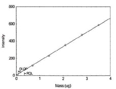 Figure 1.1.13 Plot of data to
          determine DLOP/RQL for Vanadium. (Y= 165.9X + 4.6)