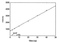 Figure 1.1.14. Plot of data to determine
          DLOP/RQL for Zinc (Y= 76.0X + 725.7)