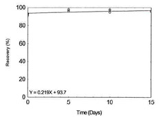 Figure 1.2.2. Storage test for Cadmium.