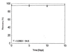 Figure 1.2.3. Storage test for Cobalt.