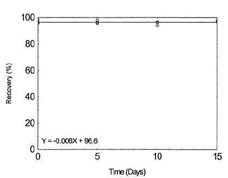 Figure 1.2.5. Storage test for Copper.
