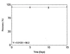 Figure 1.2.6. Storage test for Iron.