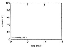 Figure 1.2.7. Storage test for Manganese.