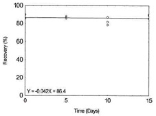 Figure 1.2.11. Storage test for Antimony.