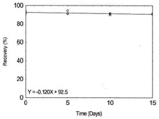 Figure 1.2.12. Storage test for Vanadium.