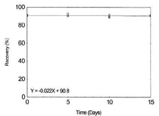 Figure 1.2.13. Storage test for Zinc.