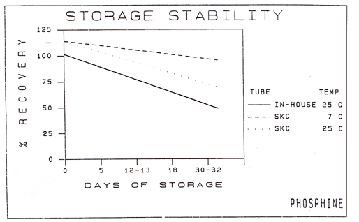 storage stability storage stability