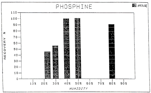 effects of humidity on phosphine sample collection effects of humidity on phosphine sample collection