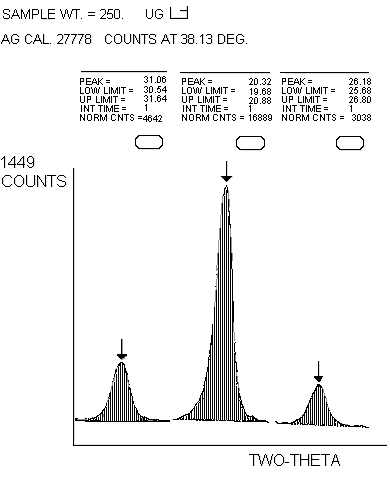 analytical peaks