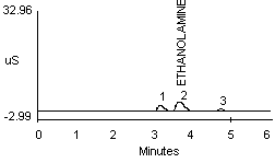 Interference Chromatograms Interference Chromatograms