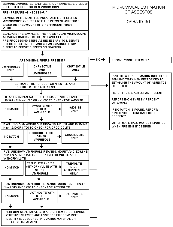 Block diagram for asbestos analysis