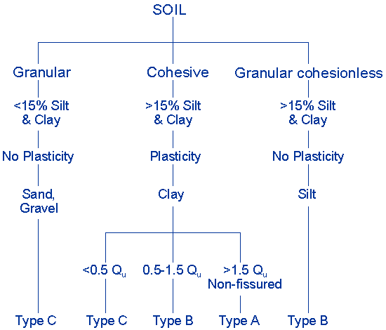 Soil Classification Chart Soil Classification Chart