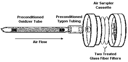 Ozone sampler with oxidizer tube Ozone sampler with oxidizer tube