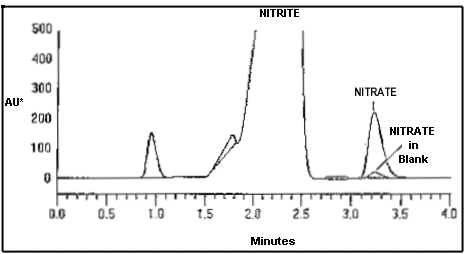 This figure shows a sample chromatogram superimposed over a blank sample chromatogram. This figure shows a sample chromatogram superimposed over a blank sample chromatogram.