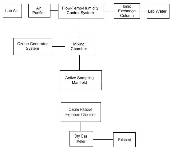 block diagram of the laboratory generation system block diagram of the laboratory generation system