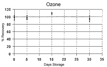 Figure 3 is a graph of the storage stability data shown in Table 5. Figure 3 is a graph of the storage stability data shown in Table 5.