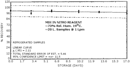 Refrigerated storage for MDI