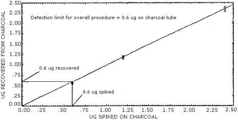 Overall detection limit