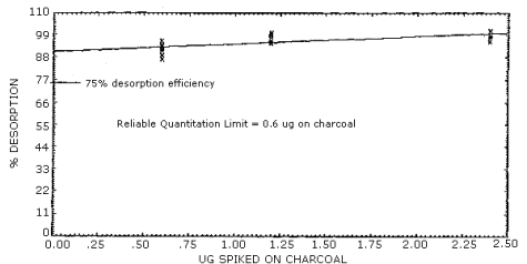 Reliable quantitation limit