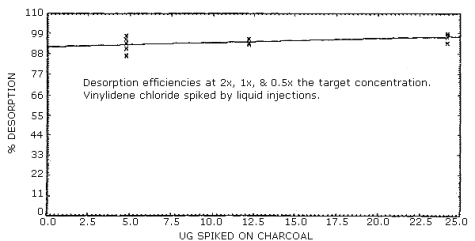 Desorption efficiency