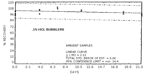 Ambient storage of MOCA in acid