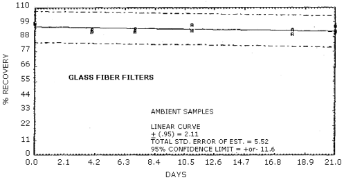 Ambient storage of MOCA on glass fiber filters