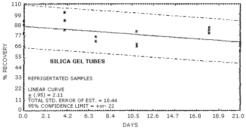 Refrigerated storage of MOCA on silica gel