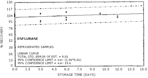Refrigerated storage test for enflurane