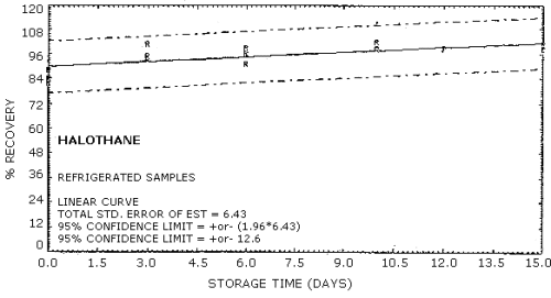 Refrigerated storage test for halothane