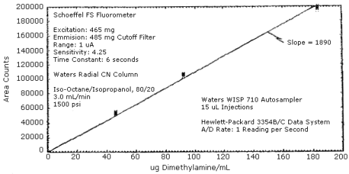 Calibration curve