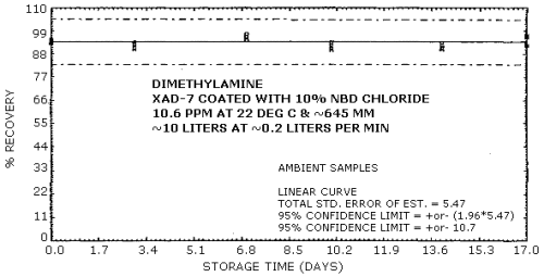 Ambient storage samples