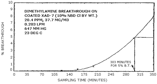 Breakthrough curve