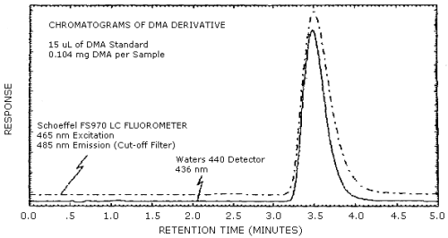 Chromatograms of a standard