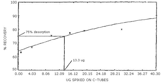 Reliable quantitation limit (100 mg portion of charcoal)