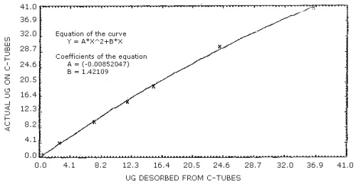Curve to compute actual g from 100 mg portion of charcoal
