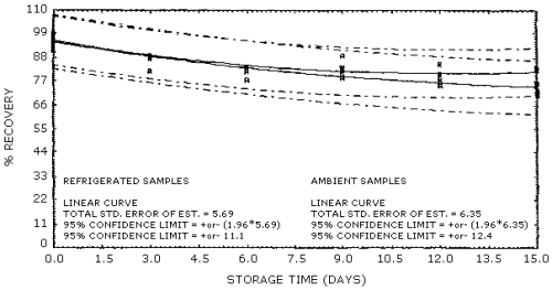 Storage samples