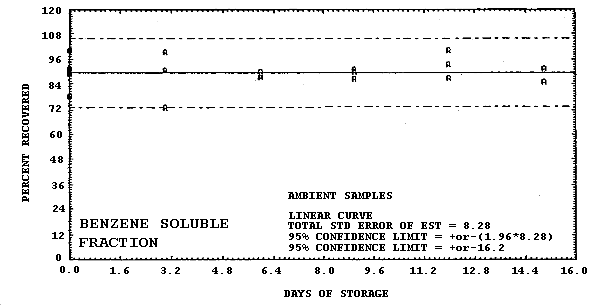 Ambient storage test for benzene-soluble fraction