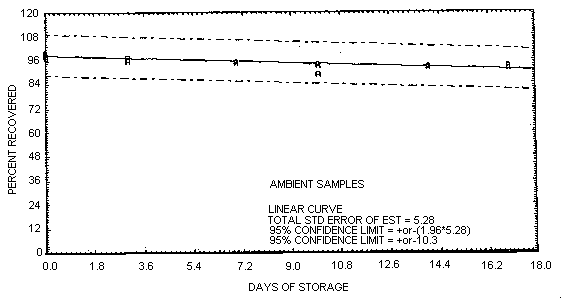Ambient storage test for Dichlorvos