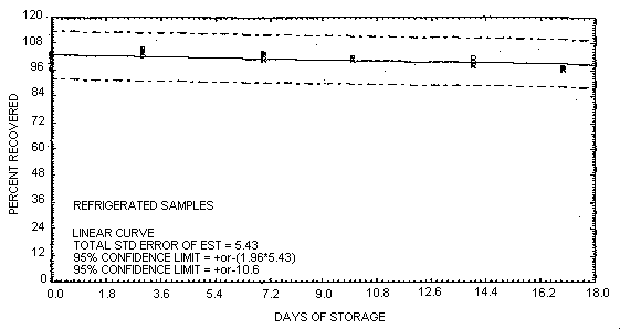 Refrigerated storage test for Parathion