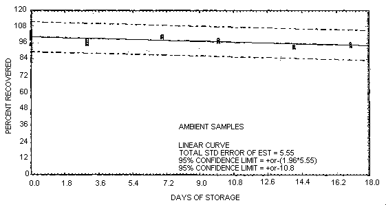 Ambient storage test for Malathion