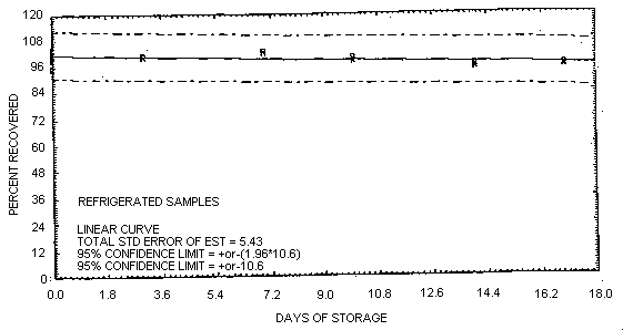 Refrigerated storage test for Malathion