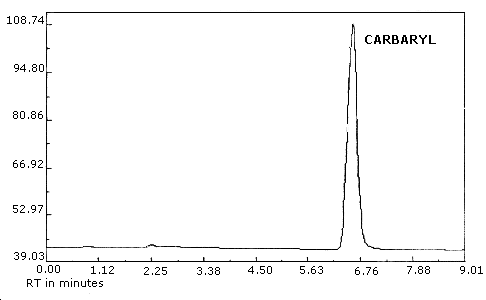 Chromatogram of carbaryl at 0.5 the target concentration