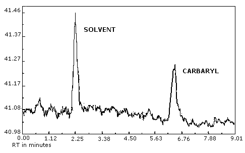 Analytical detection limit for carbaryl, 6.8 ng/injection